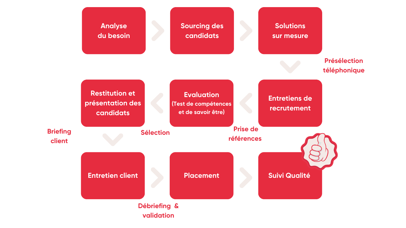 Processus de recrutement